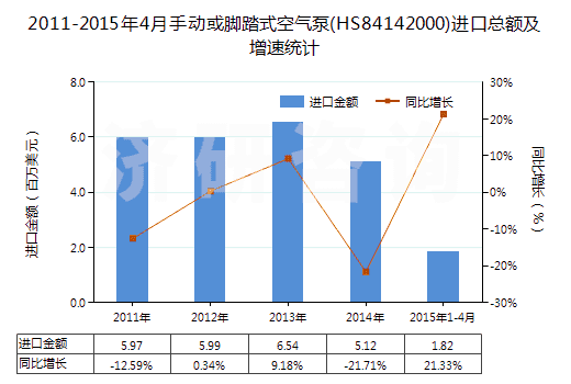 2011-2015年4月手動或腳踏式空氣泵(HS84142000)進(jìn)口總額及增速統(tǒng)計